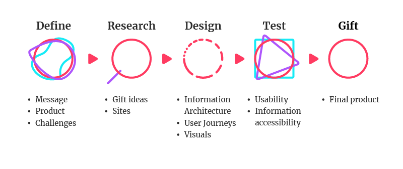 VTO process