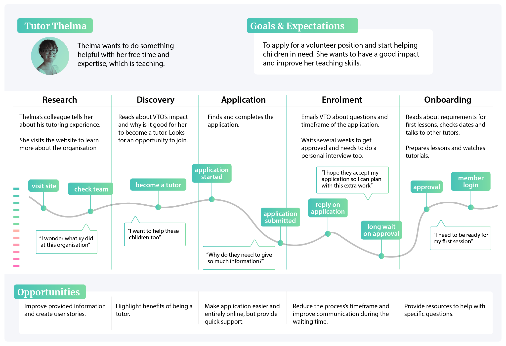 Application process